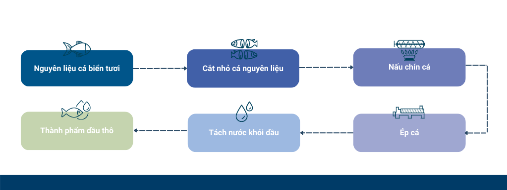 quy-trinh-san-xuat-dau0-ca