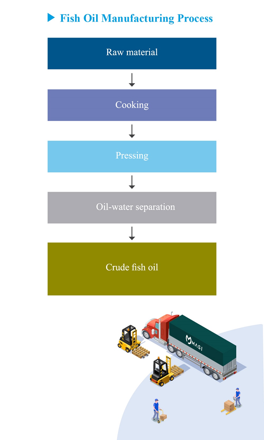 marine-fish-oil-production-process