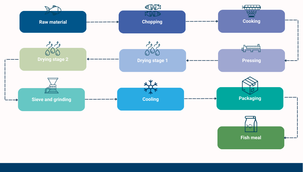 Quy trình sản xuất - Eng