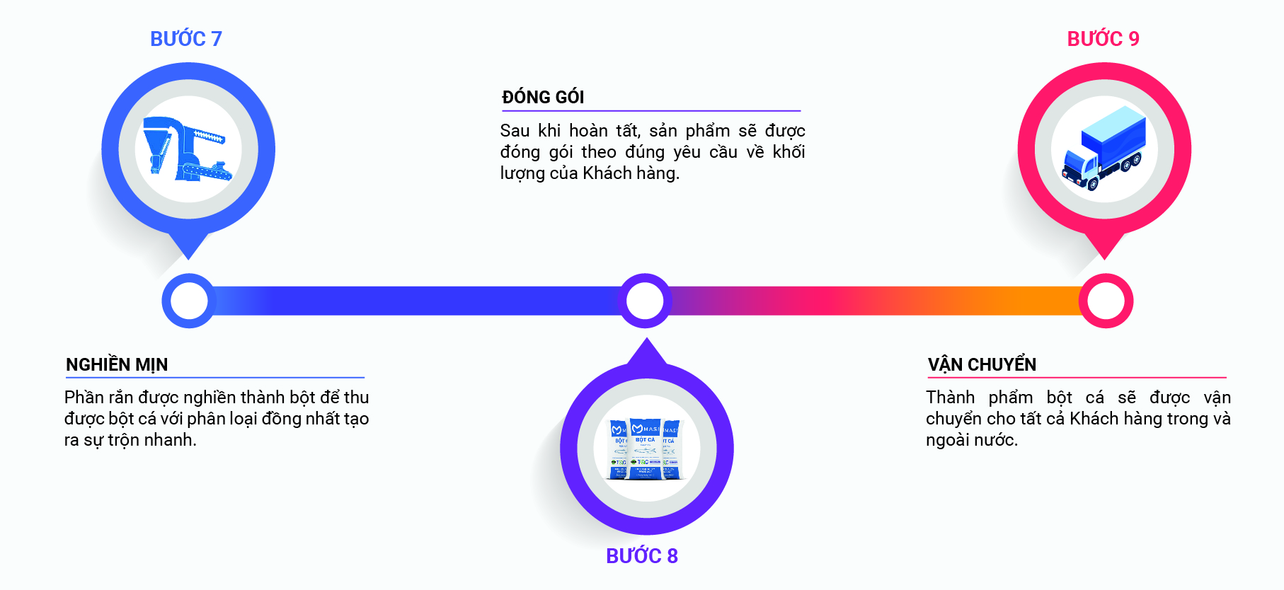 quy trình sx bột cá masi