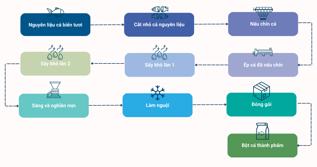 Quy trình sản xuất